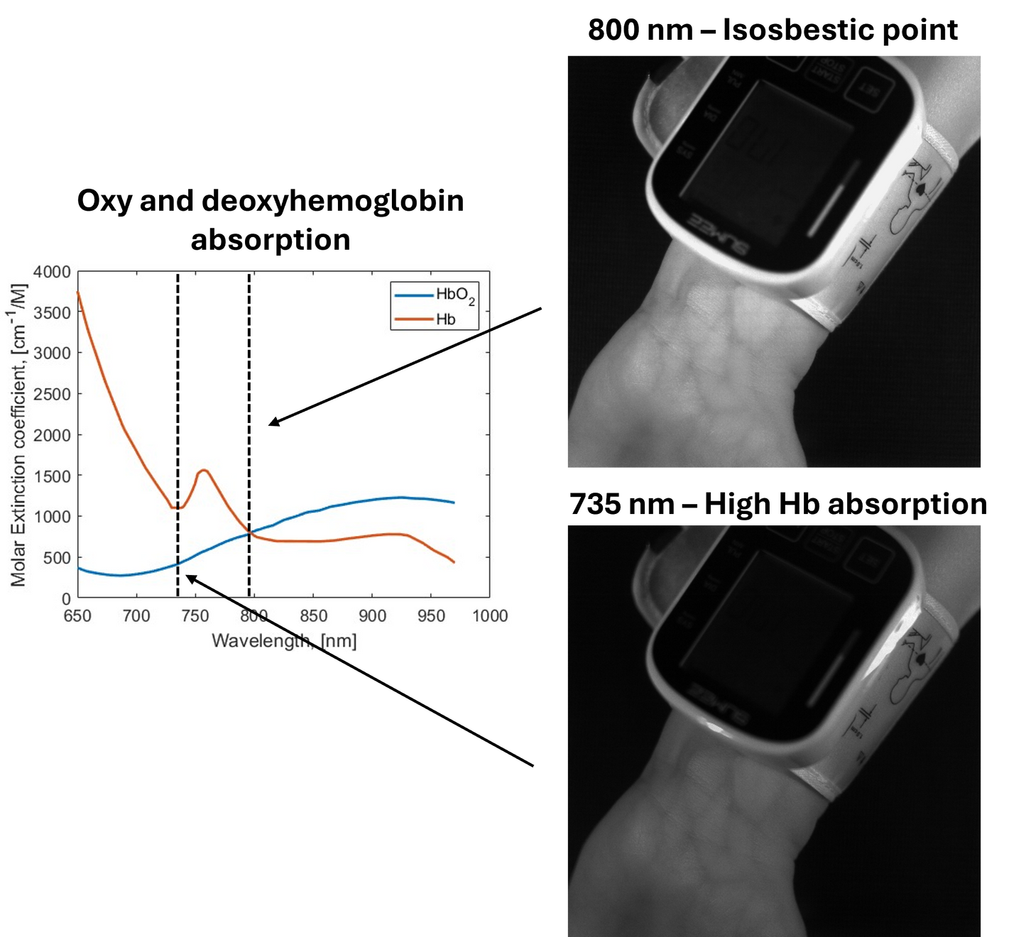 Blood De-oxygenation monitoring