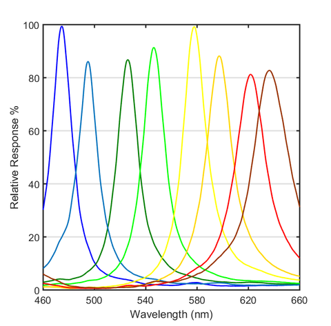 Multispectral Multicamera for VIS-NIR Range – Spectral Devices