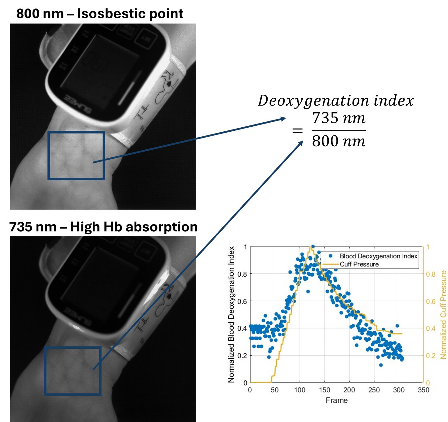 Blood De-oxygenation monitoring