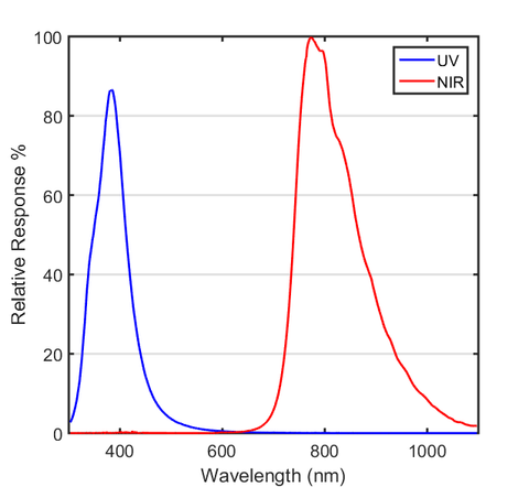 UV-NIR Multispectral Imaging System – Spectral Devices
